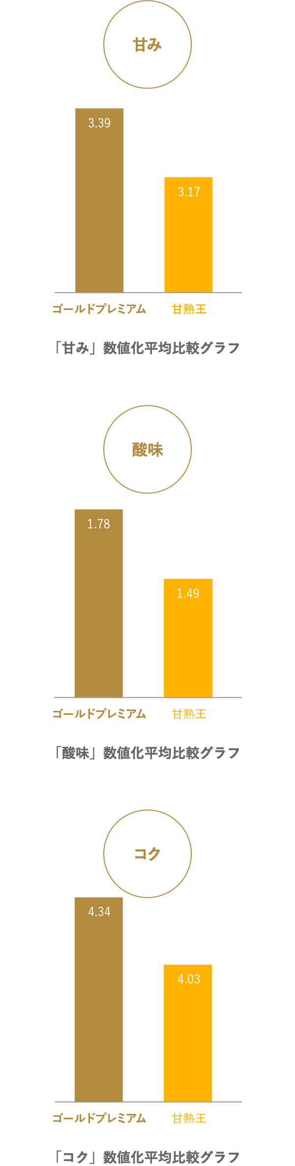 「甘み・酸味・コク」すべてで極上の数値を実現