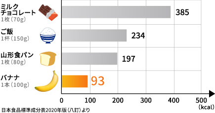 バナナ1本約93kcalと、ごはんやパンと比べても低カロリー！